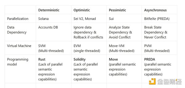7237633 PREDA:并行 VM 的最后一块拼图
