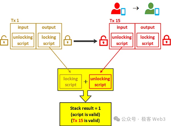 走近BTC:理解BitVM所需的背景知识插图5 走近BTC:理解BitVM所需的背景知识