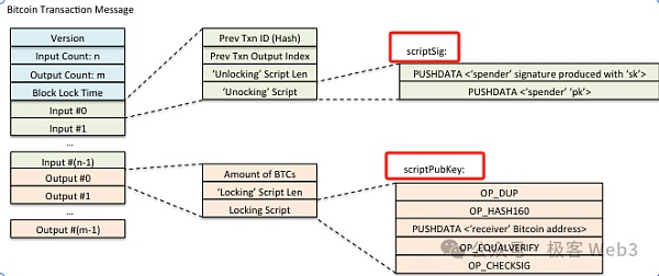 走近BTC:理解BitVM所需的背景知识插图6 走近BTC:理解BitVM所需的背景知识