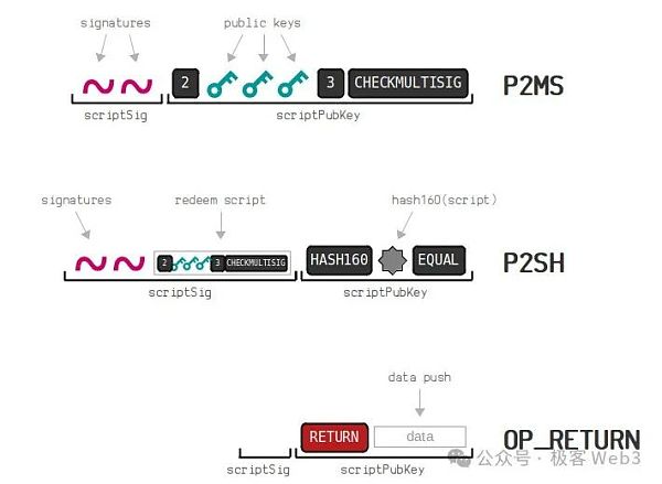 走近BTC:理解BitVM所需的背景知识插图11 走近BTC:理解BitVM所需的背景知识