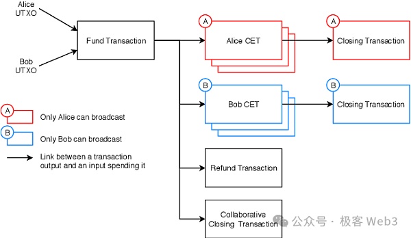 走近BTC:理解BitVM所需的背景知识插图13 走近BTC:理解BitVM所需的背景知识