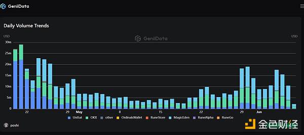 比特币生态流量争夺:狗与披萨领衔主演插图 比特币生态流量争夺:狗与披萨领衔主演