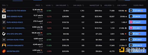 比特币生态流量争夺:狗与披萨领衔主演插图2 比特币生态流量争夺:狗与披萨领衔主演