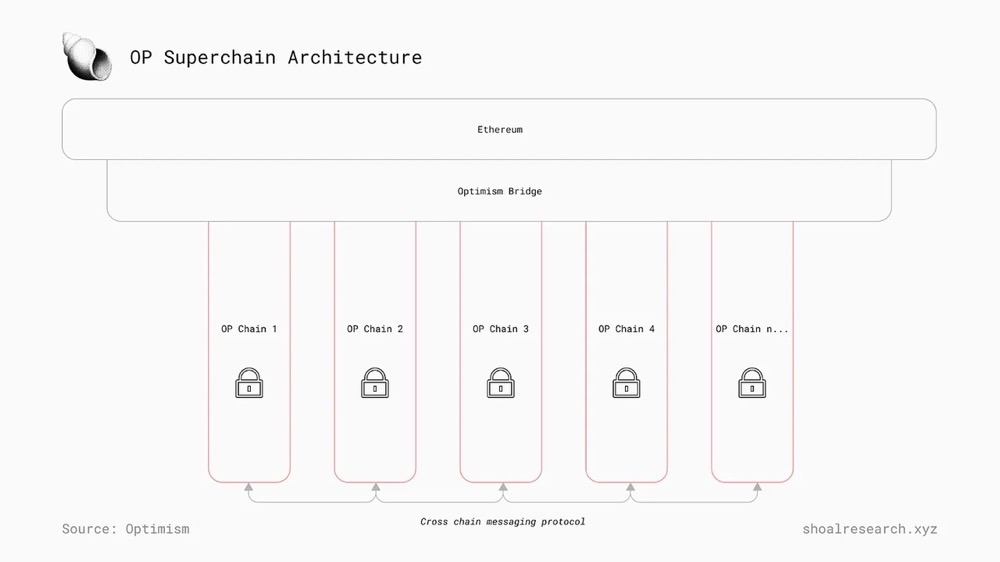 万字详解多链未来不可或缺的机制:链抽象插图3 万字详解多链未来不可或缺的机制:链抽象