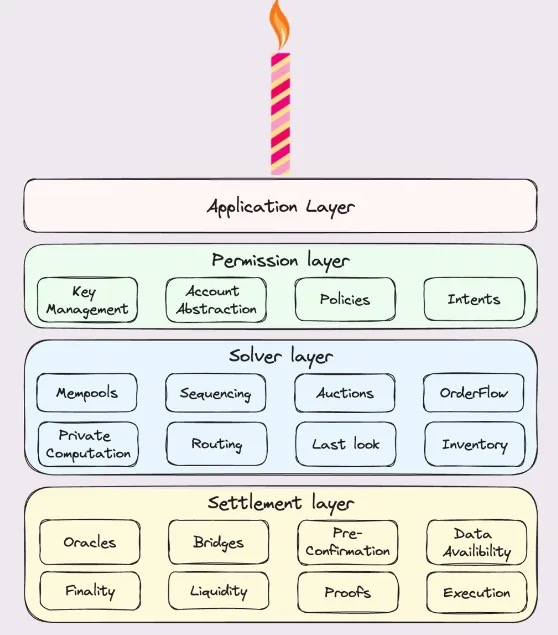 万字详解多链未来不可或缺的机制:链抽象插图4 万字详解多链未来不可或缺的机制:链抽象