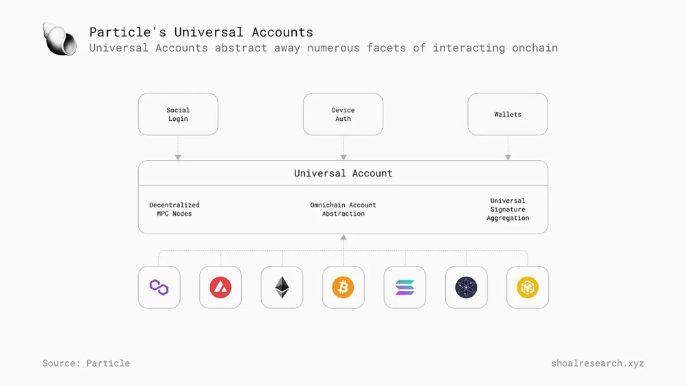 万字详解多链未来不可或缺的机制:链抽象插图5 万字详解多链未来不可或缺的机制:链抽象