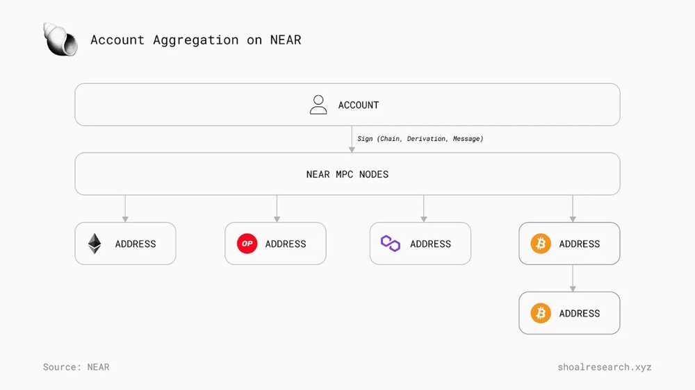 万字详解多链未来不可或缺的机制:链抽象插图7 万字详解多链未来不可或缺的机制:链抽象