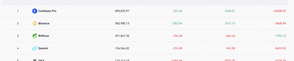 Coinbase比特币钱包余额超89万枚，在CEX中排名第一缩略图
