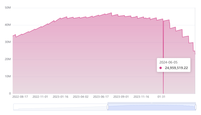 波卡随笔丨波卡国库消耗加剧!如何缓解波卡国库消耗的问题插图 波卡随笔丨波卡国库消耗加剧!如何缓解波卡国库消耗的问题