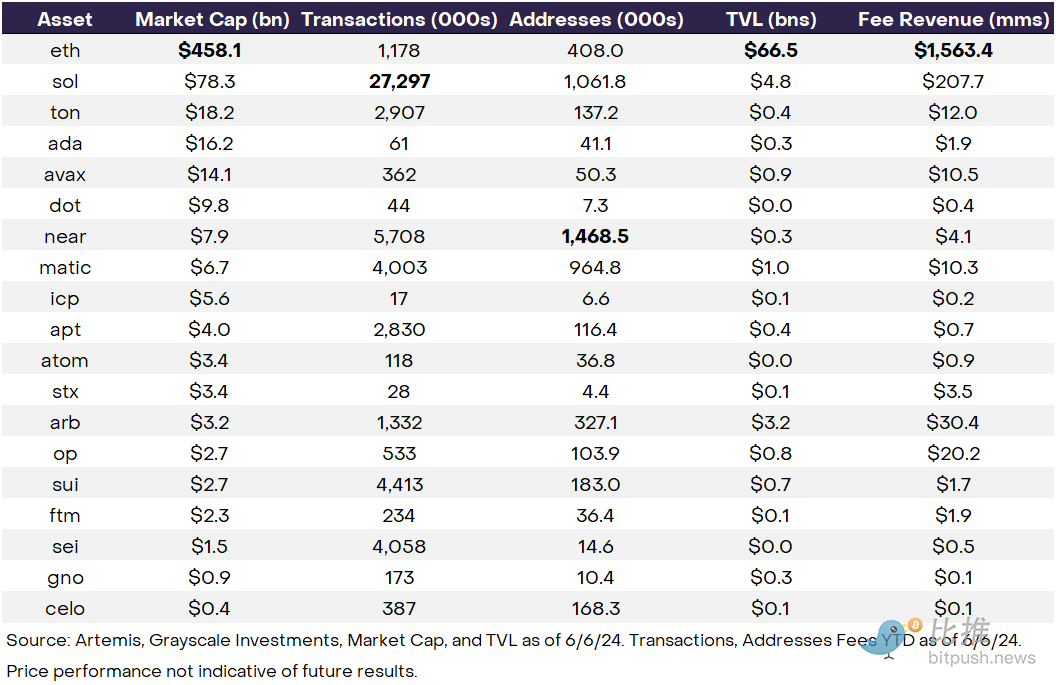 灰度研报:智能合约争霸,谁将领跑费用与增长赛道?插图 灰度研报:智能合约争霸,谁将领跑费用与增长赛道?