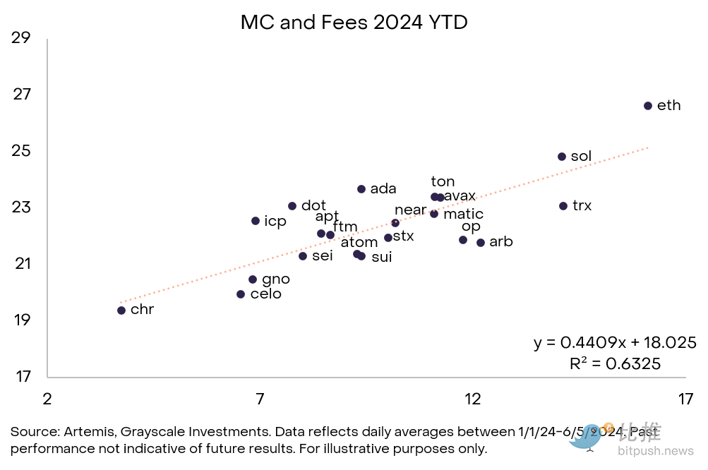 灰度研报:智能合约争霸,谁将领跑费用与增长赛道?插图1 灰度研报:智能合约争霸,谁将领跑费用与增长赛道?
