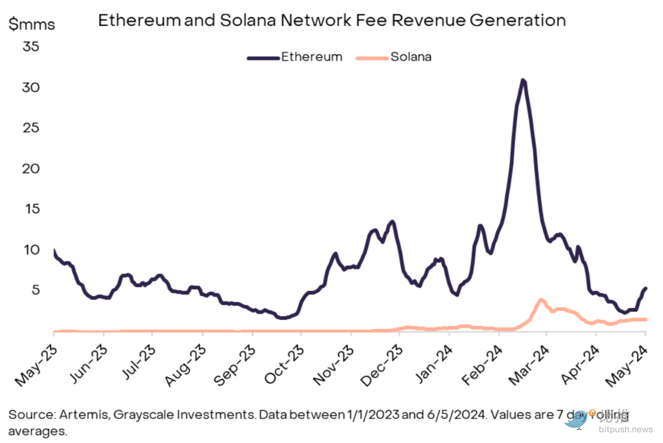 灰度研报:智能合约争霸,谁将领跑费用与增长赛道?插图3 灰度研报:智能合约争霸,谁将领跑费用与增长赛道?