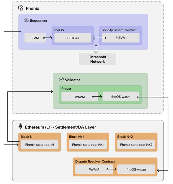 IOSG |相较于Web2 为什么FHE在Web3会有更好的应用前景插图5 IOSG |相较于Web2 为什么FHE在Web3会有更好的应用前景