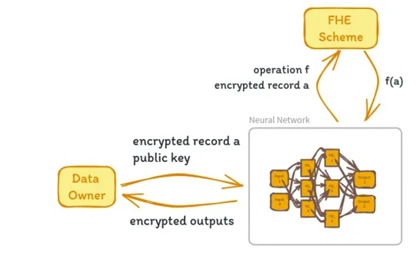 IOSG |相较于Web2 为什么FHE在Web3会有更好的应用前景插图7 IOSG |相较于Web2 为什么FHE在Web3会有更好的应用前景