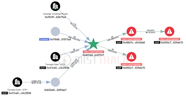 UwU Lend 被黑分析插图9 UwU Lend 被黑分析