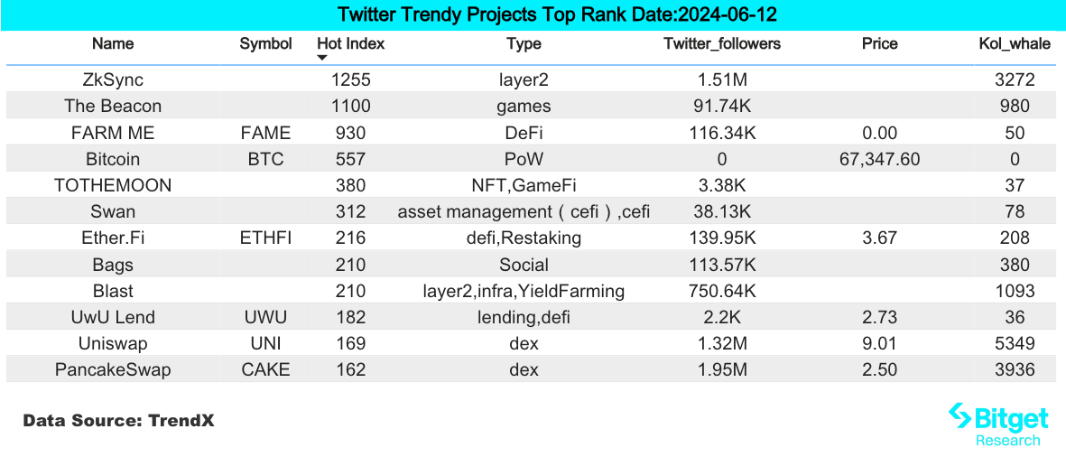 Bitget研究院:比特币ETF资金持续净流出,zkSync发币空投插图 Bitget研究院:比特币ETF资金持续净流出,zkSync发币空投