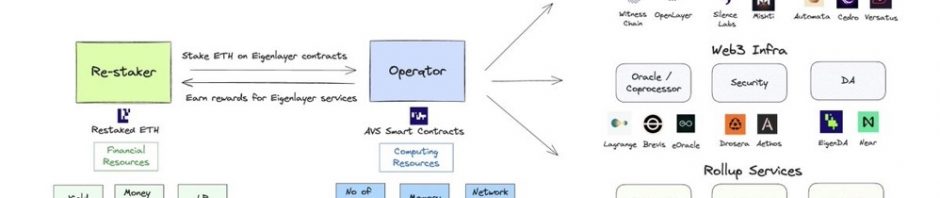 网络的下一次迭代：AVS 将为 Web2 带去 Web3 的信任机制缩略图