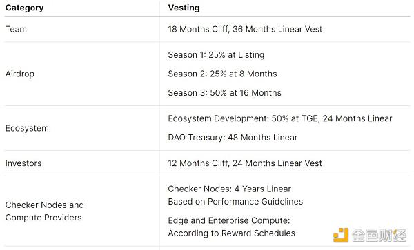 Aethir的代币筹码和链上分析插图 Aethir的代币筹码和链上分析