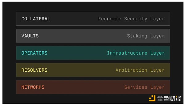 7240843 Symbiotic 架构简析:灵活且无需许可的 Thin Coordination Layer