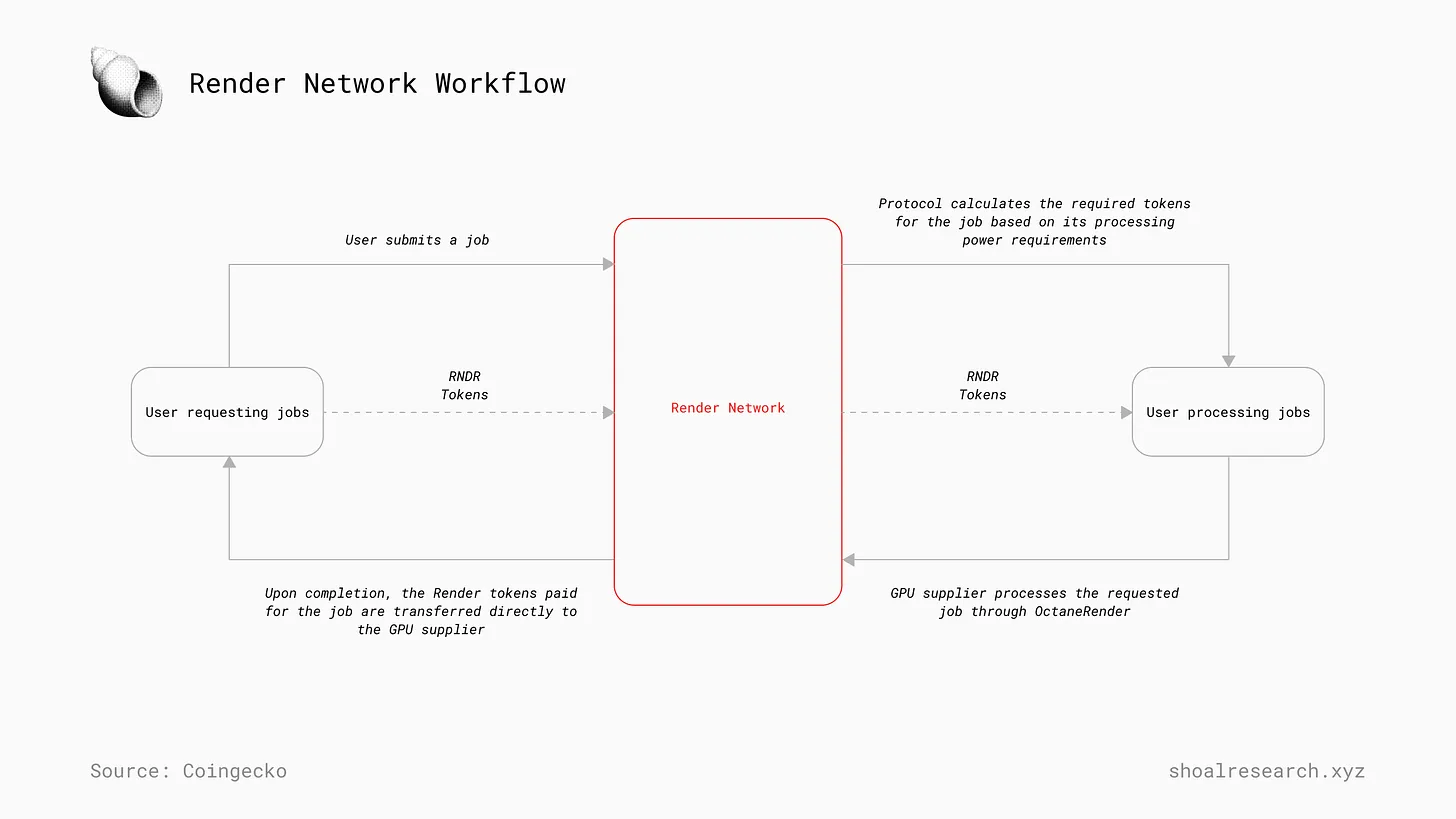 全面解读计算类DePIN赛道生态版图插图4 全面解读计算类DePIN赛道生态版图