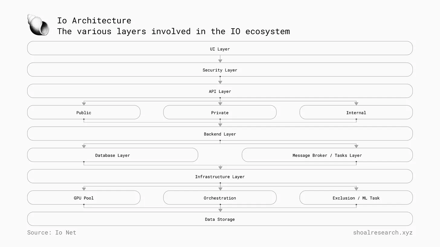 全面解读计算类DePIN赛道生态版图插图5 全面解读计算类DePIN赛道生态版图