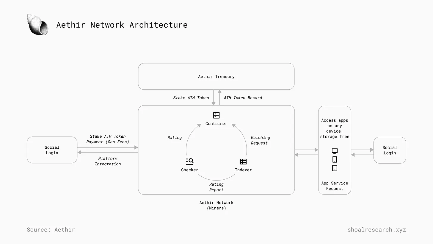 全面解读计算类DePIN赛道生态版图插图6 全面解读计算类DePIN赛道生态版图