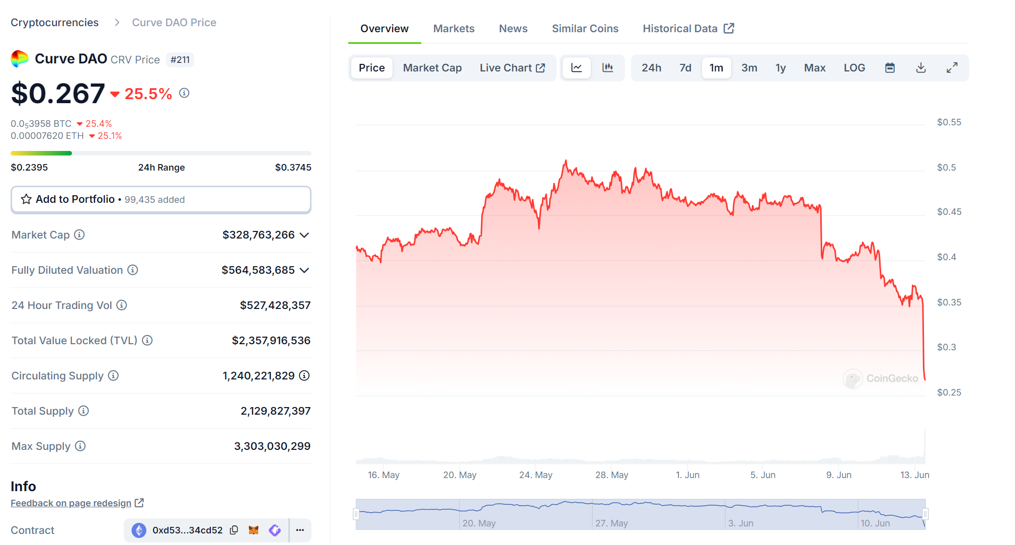 创始人终被清算,Curve飞轮彻底破产?插图 创始人终被清算,Curve飞轮彻底破产?