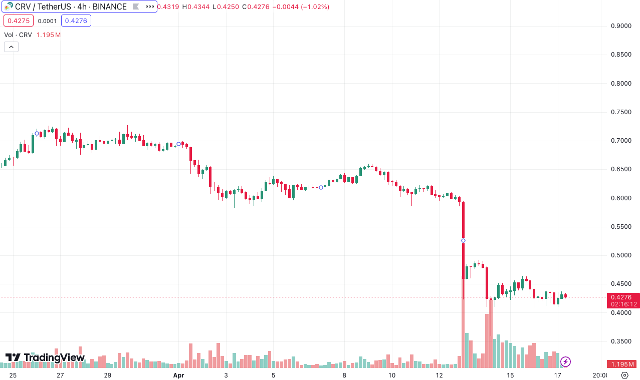 创始人终被清算,Curve飞轮彻底破产?插图2 创始人终被清算,Curve飞轮彻底破产?