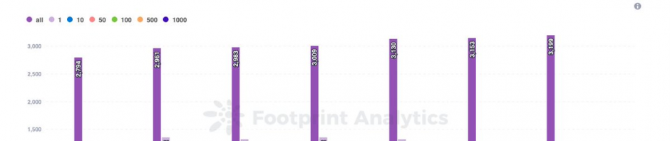 Web3游戏数据解读：活跃项目7日用户留存率仍超4成缩略图