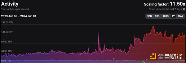 1718423338755826.png Layer2生态系统发展迅速?一文了解当前主流Layer2项目