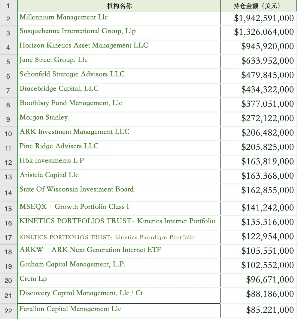 1000 个比特币现货 ETF 购买者完整名单:总投资规模超 115 亿美元,对冲基金占大头插图 1000 个比特币现货 ETF 购买者完整名单:总投资规模超 115 亿美元,对冲基金占大头