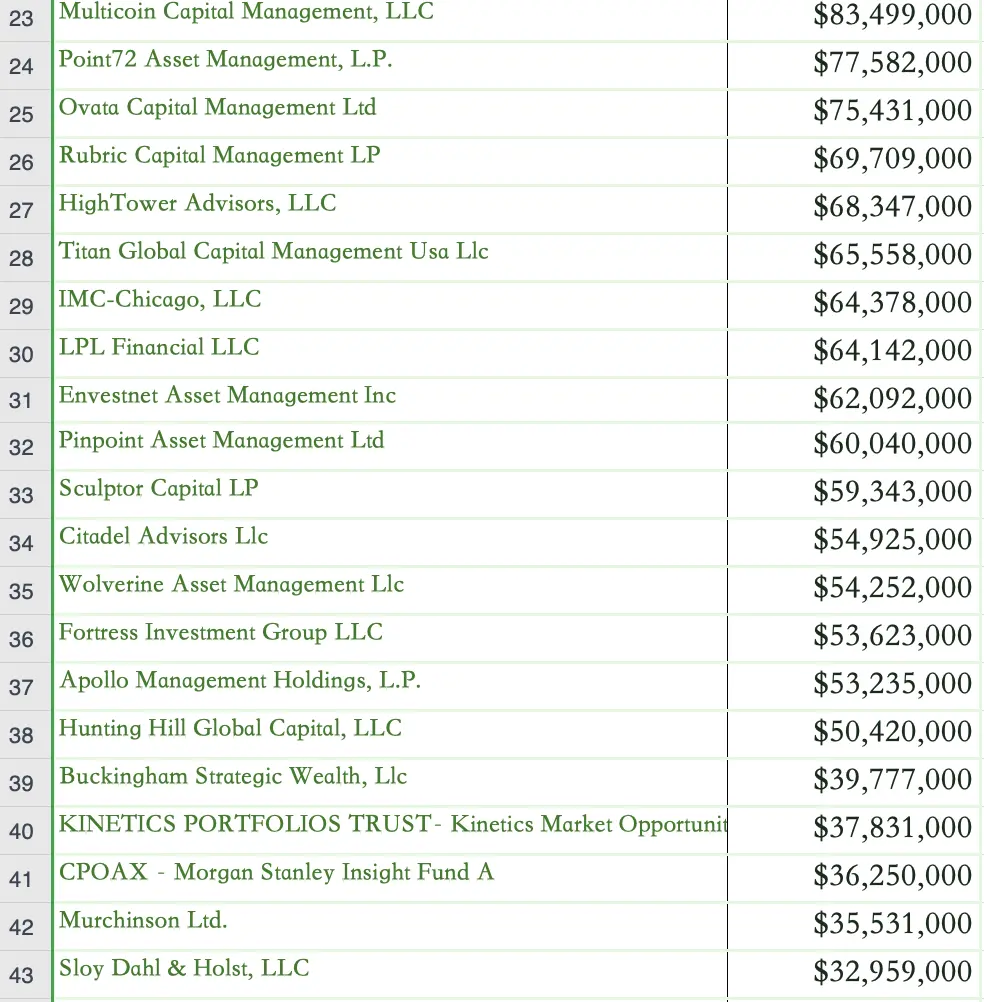 1000 个比特币现货 ETF 购买者完整名单:总投资规模超 115 亿美元,对冲基金占大头插图1 1000 个比特币现货 ETF 购买者完整名单:总投资规模超 115 亿美元,对冲基金占大头
