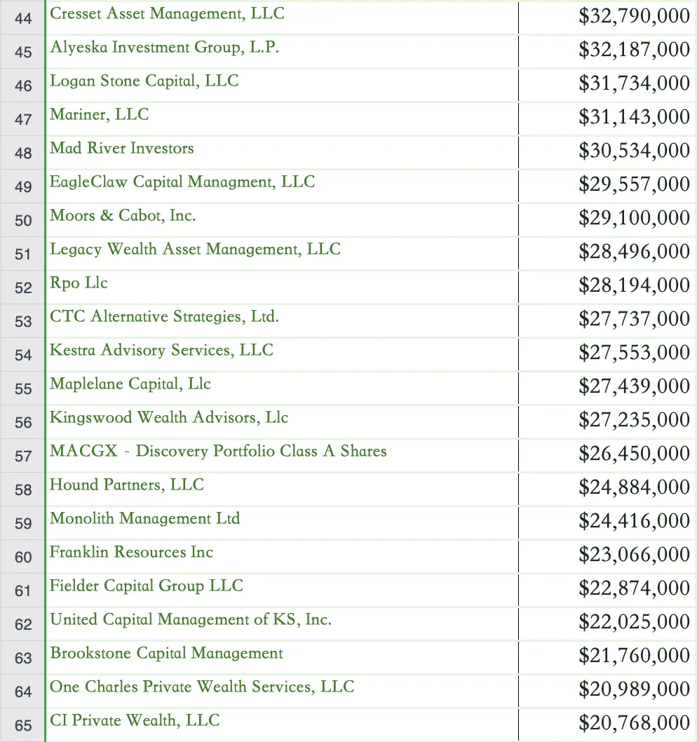 1000 个比特币现货 ETF 购买者完整名单:总投资规模超 115 亿美元,对冲基金占大头插图2 1000 个比特币现货 ETF 购买者完整名单:总投资规模超 115 亿美元,对冲基金占大头