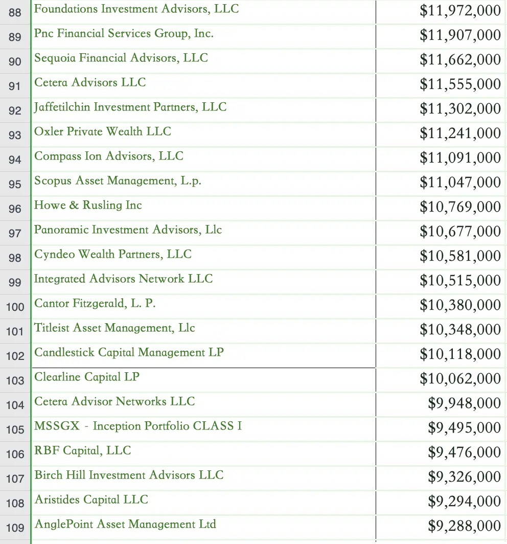 1000 个比特币现货 ETF 购买者完整名单:总投资规模超 115 亿美元,对冲基金占大头插图4 1000 个比特币现货 ETF 购买者完整名单:总投资规模超 115 亿美元,对冲基金占大头