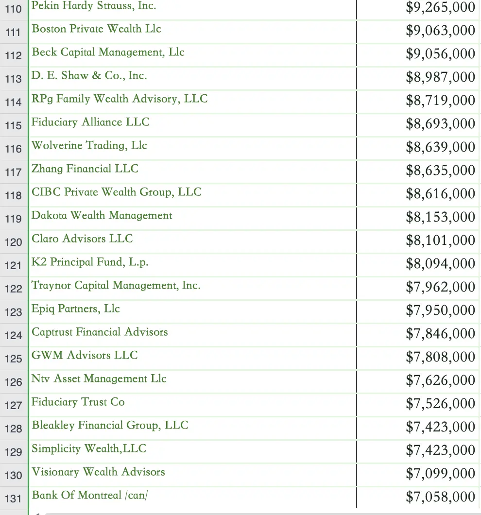 1000 个比特币现货 ETF 购买者完整名单:总投资规模超 115 亿美元,对冲基金占大头插图5 1000 个比特币现货 ETF 购买者完整名单:总投资规模超 115 亿美元,对冲基金占大头