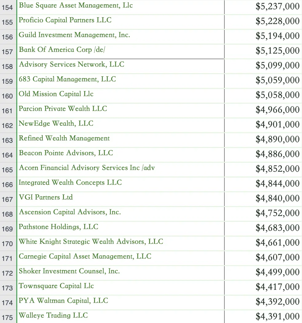 1000 个比特币现货 ETF 购买者完整名单:总投资规模超 115 亿美元,对冲基金占大头插图7 1000 个比特币现货 ETF 购买者完整名单:总投资规模超 115 亿美元,对冲基金占大头