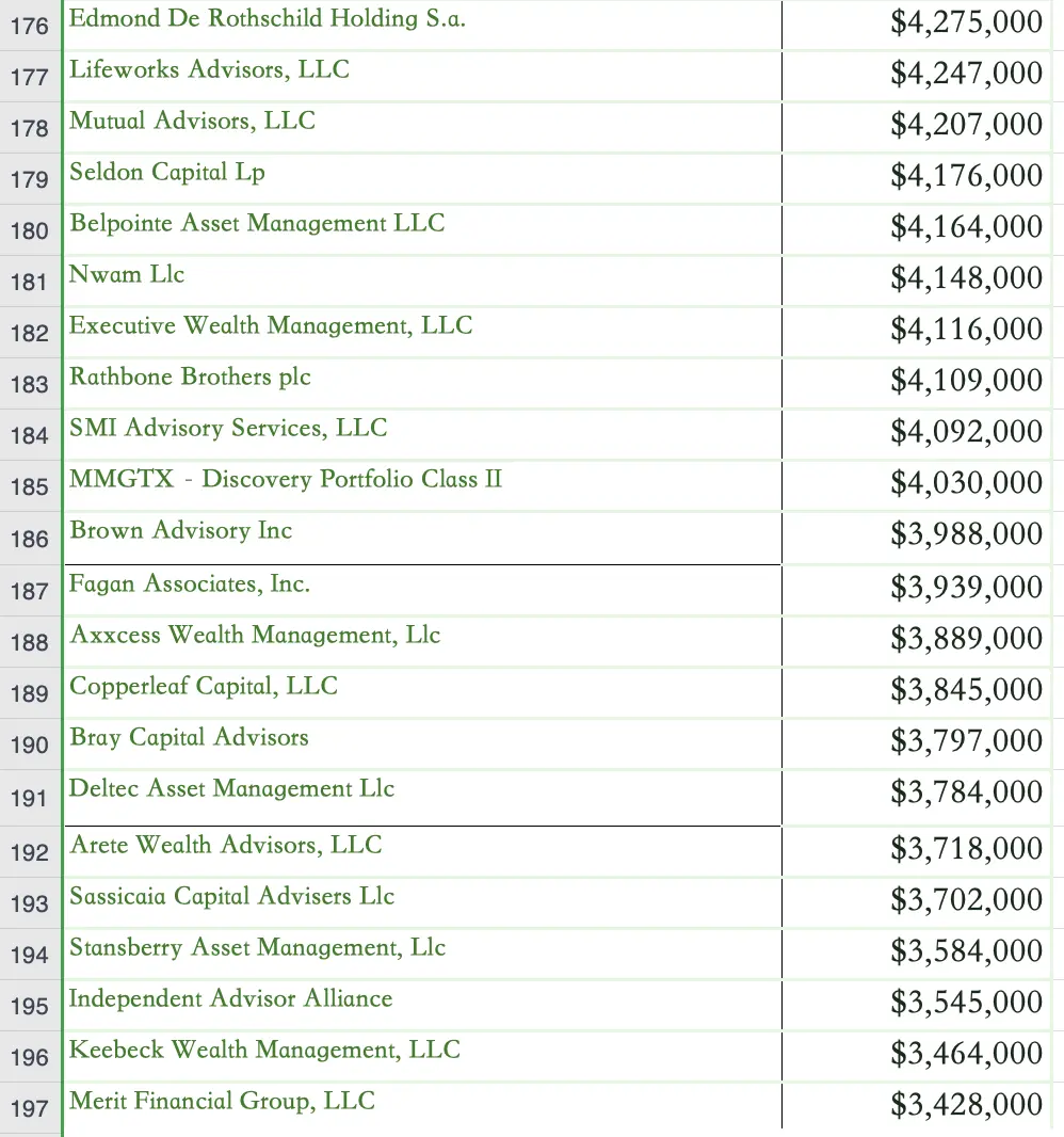 1000 个比特币现货 ETF 购买者完整名单:总投资规模超 115 亿美元,对冲基金占大头插图8 1000 个比特币现货 ETF 购买者完整名单:总投资规模超 115 亿美元,对冲基金占大头