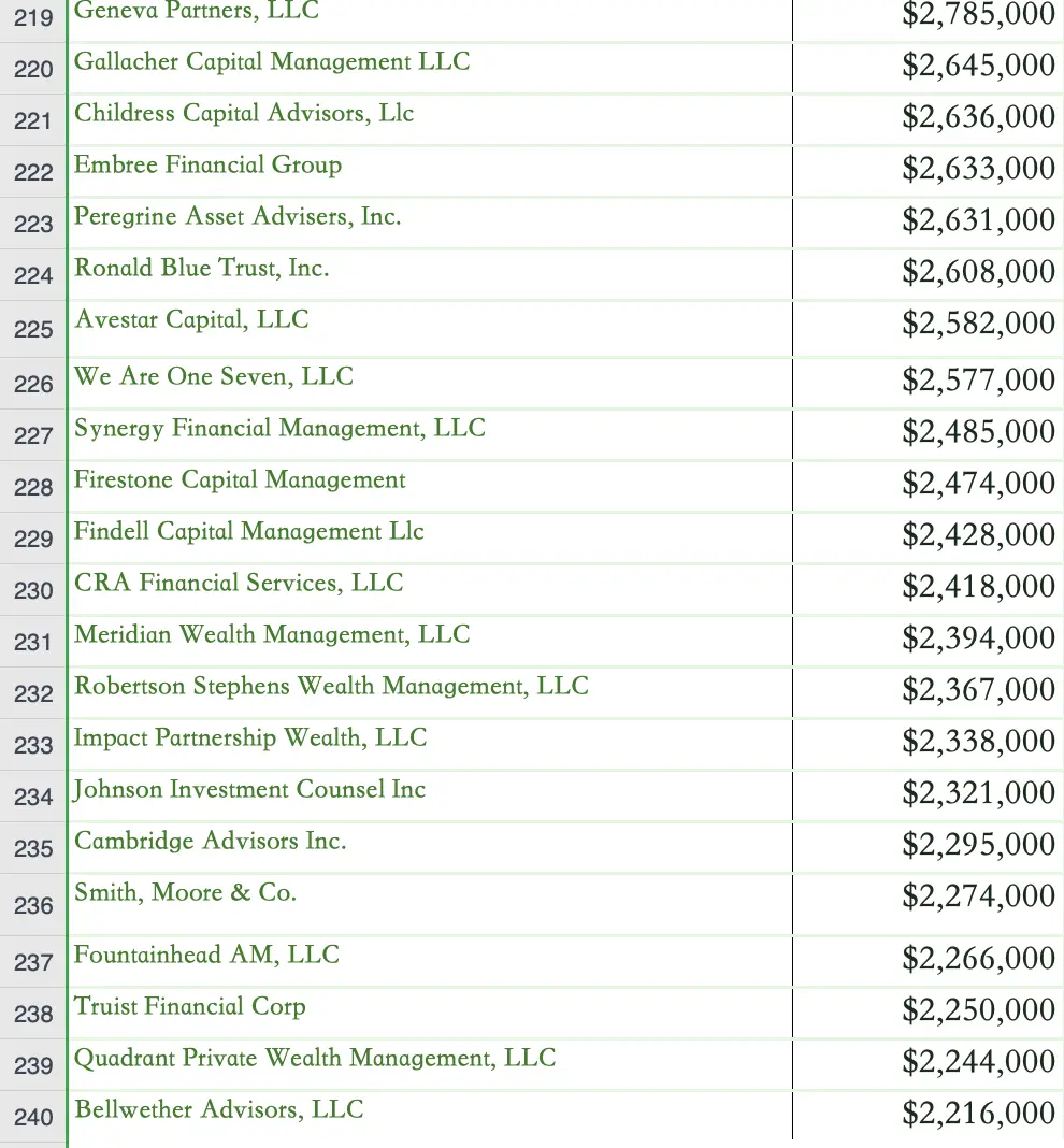 1000 个比特币现货 ETF 购买者完整名单:总投资规模超 115 亿美元,对冲基金占大头插图10 1000 个比特币现货 ETF 购买者完整名单:总投资规模超 115 亿美元,对冲基金占大头