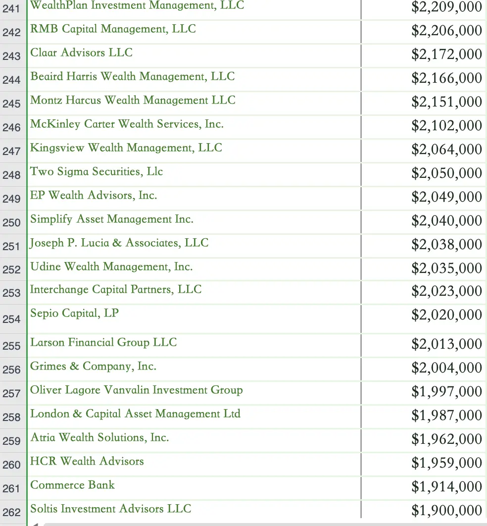 1000 个比特币现货 ETF 购买者完整名单:总投资规模超 115 亿美元,对冲基金占大头插图11 1000 个比特币现货 ETF 购买者完整名单:总投资规模超 115 亿美元,对冲基金占大头