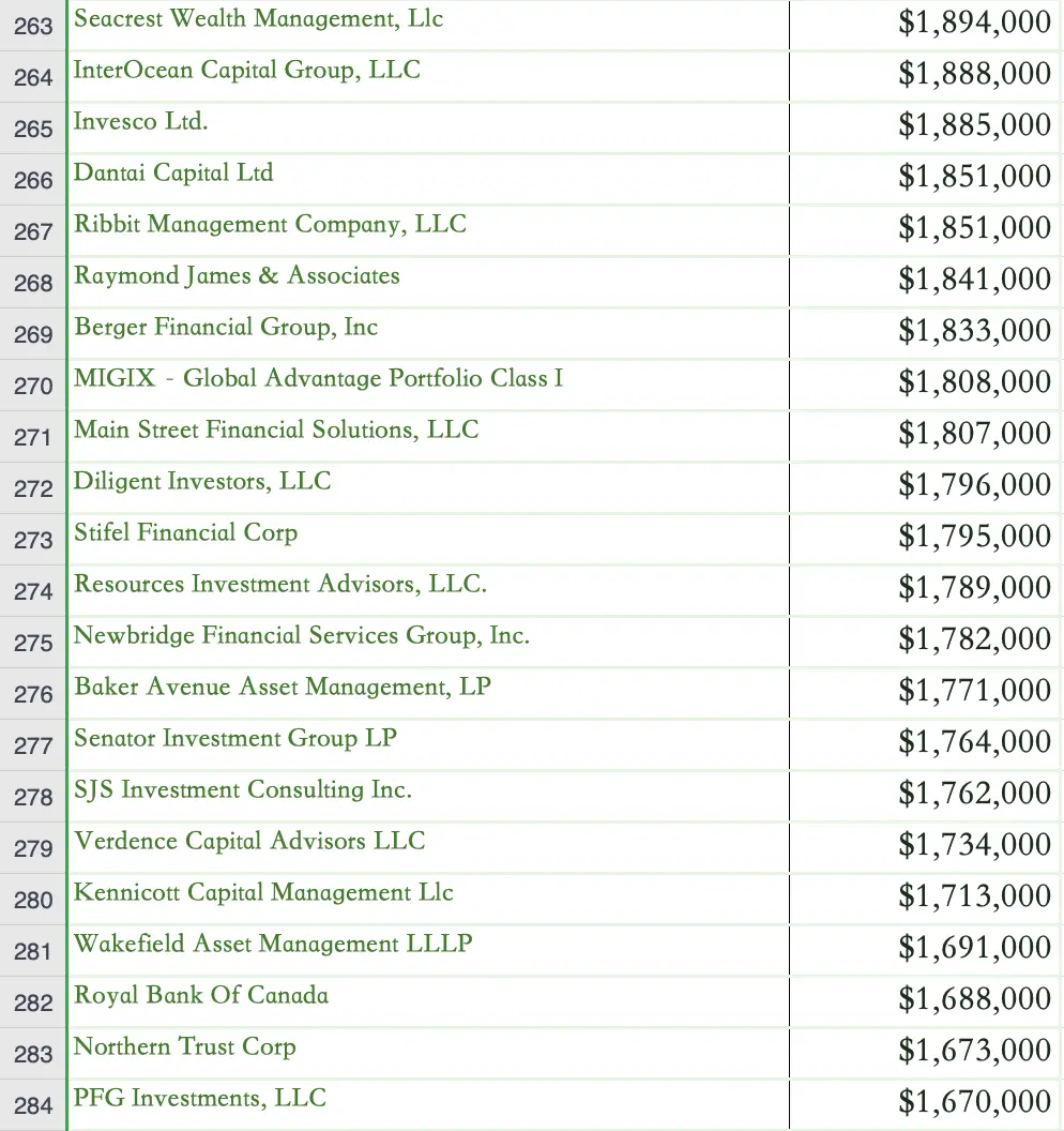 1000 个比特币现货 ETF 购买者完整名单:总投资规模超 115 亿美元,对冲基金占大头插图12 1000 个比特币现货 ETF 购买者完整名单:总投资规模超 115 亿美元,对冲基金占大头