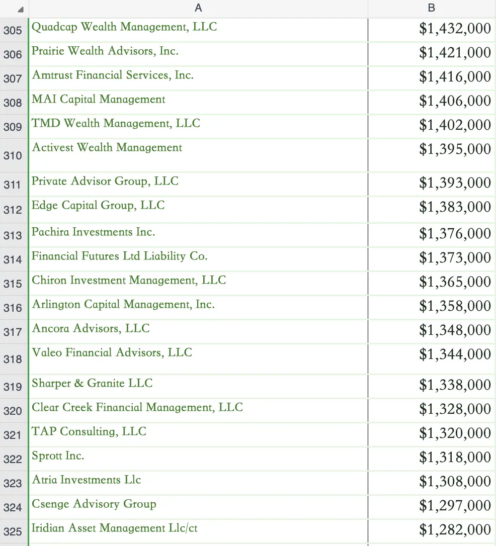 1000 个比特币现货 ETF 购买者完整名单:总投资规模超 115 亿美元,对冲基金占大头插图14 1000 个比特币现货 ETF 购买者完整名单:总投资规模超 115 亿美元,对冲基金占大头