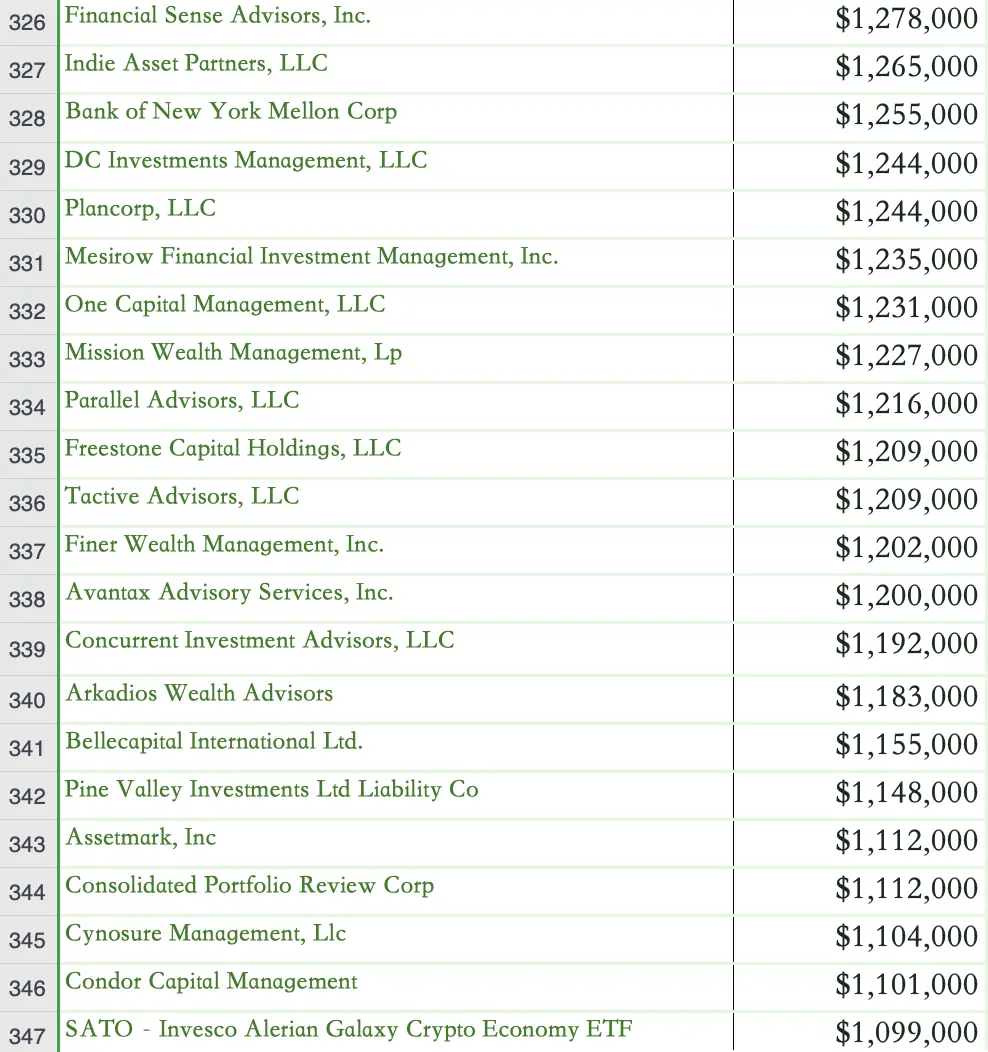 1000 个比特币现货 ETF 购买者完整名单:总投资规模超 115 亿美元,对冲基金占大头插图15 1000 个比特币现货 ETF 购买者完整名单:总投资规模超 115 亿美元,对冲基金占大头