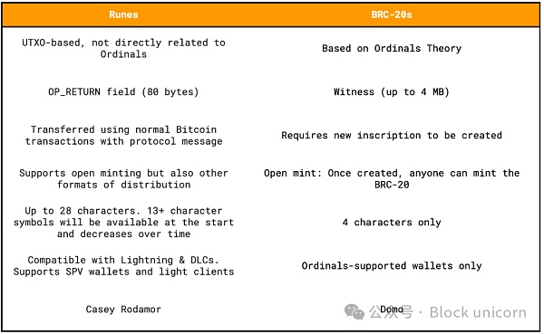 运行比特币、符文和序数插图11 运行比特币、符文和序数