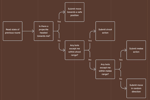 由玩家编写的 NPC:一种用于涌现式叙事的细颗粒度媒介插图 由玩家编写的 NPC:一种用于涌现式叙事的细颗粒度媒介