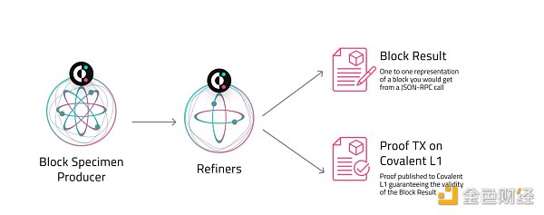 Dencun 升级后 以太坊历史数据的长期存储与访问问题怎么解决？