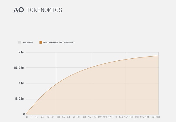 AO 代币经济学模型发布 揭秘如何效率最大化获取 AO 代币?插图 AO 代币经济学模型发布 揭秘如何效率最大化获取 AO 代币?