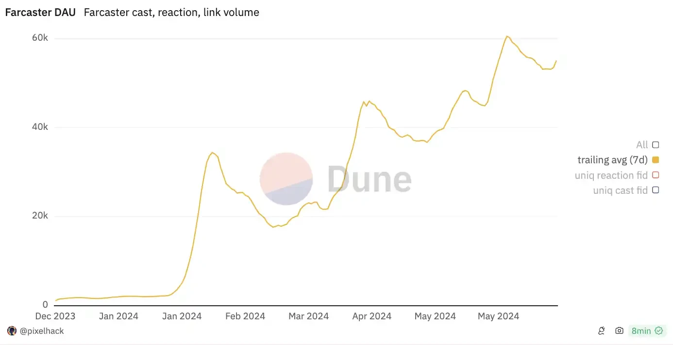 Warpcast独占优势渐显,Farcaster上还有机会吗?插图 Warpcast独占优势渐显,Farcaster上还有机会吗?