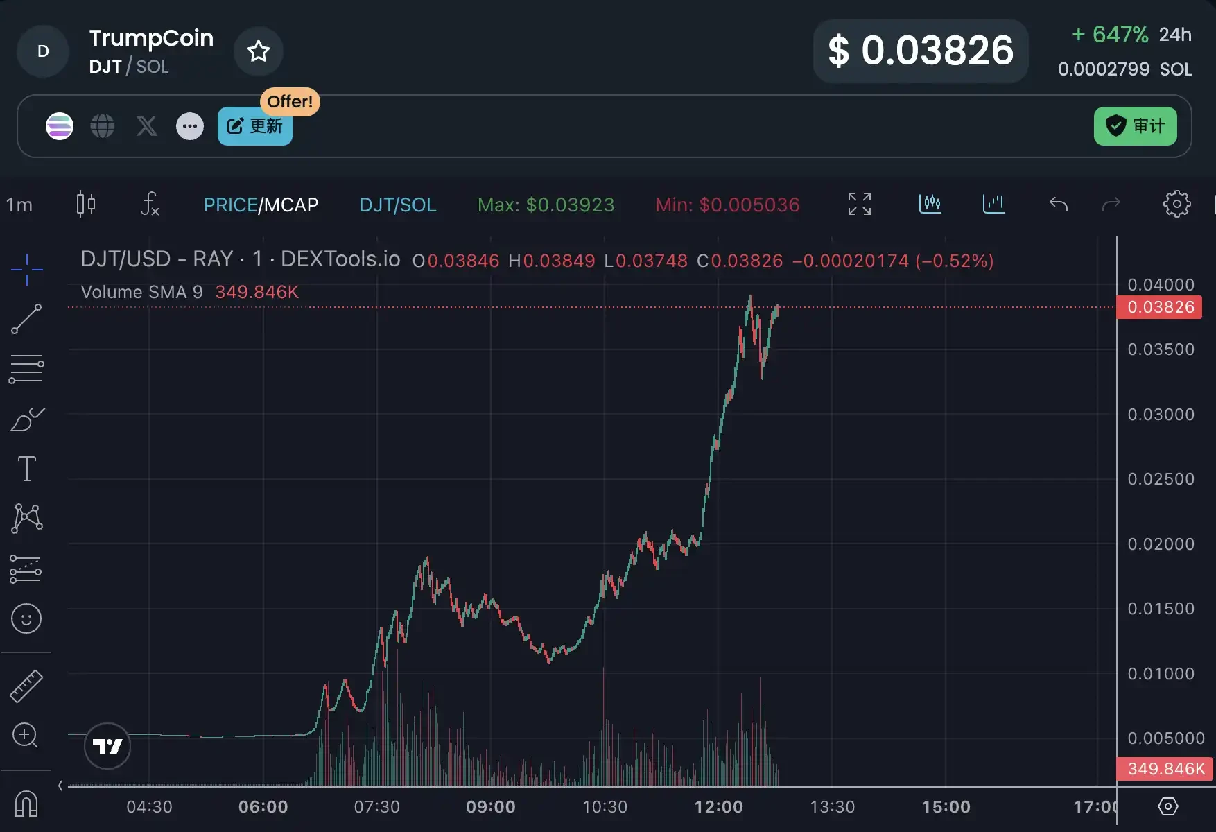 市值一度超过TRUMP,DJT到底是不是特朗普发的?插图4 市值一度超过TRUMP,DJT到底是不是特朗普发的?