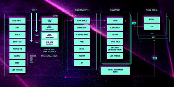 去中心化衍生品协议内卷 ZKX 能否通过差异化道路突出重围?插图3 去中心化衍生品协议内卷 ZKX 能否通过差异化道路突出重围?