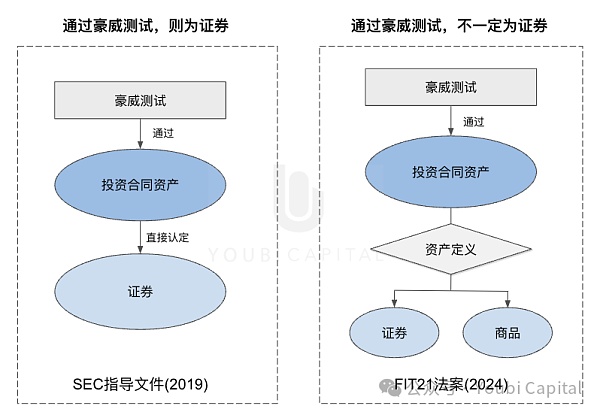 FIT21:加密行业监管九龙治水而水不治插图3 FIT21:加密行业监管九龙治水而水不治